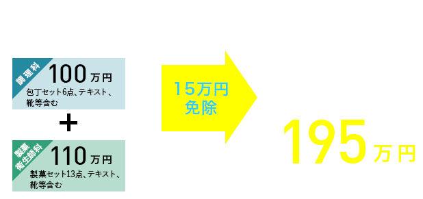 通常195万円〔調理科:90万円(包丁セット6点、テキスト、靴等含む)〕+〔製菓衛生師科:105万円(製菓セット13点、テキスト、靴等含む)〕→15万円免除→Wライセンス制度:2つの資格が取れてさらにお得!180万円