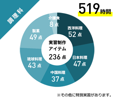 1年間の実習時間